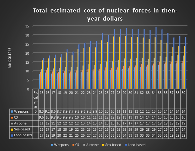The U.S. Nuclear Deterrent Triad. Can the U.S. Afford to Modernize it?