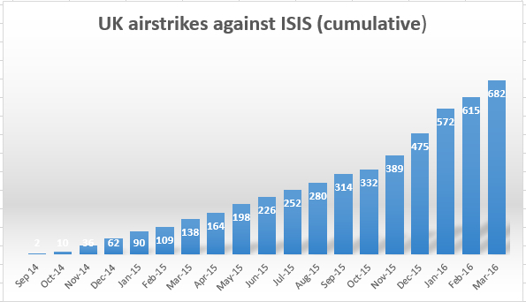 The Drone War against Iraq and Syria, 12,000 “Humanitarian” Air Strikes by US-led Coalition