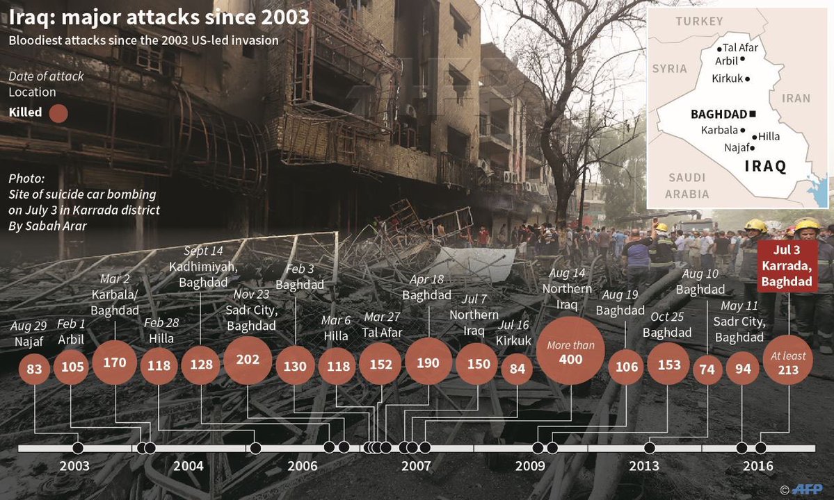 Biggest Terrorist Attacks in Iraq since the 2003 US Invasion