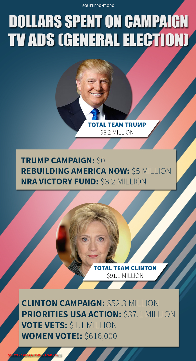 Clinton Campaign Outspending Trump on TV Ads: $52 Million to 0