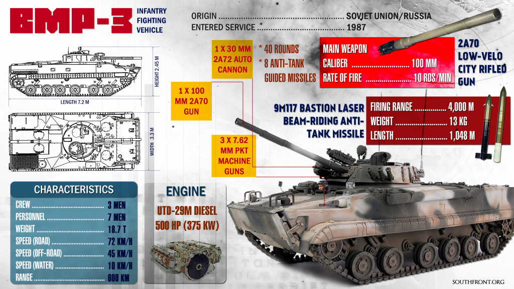 Russian Army Orders 168 BMP-3 Infantry Fighting Vehicles (Infographics)