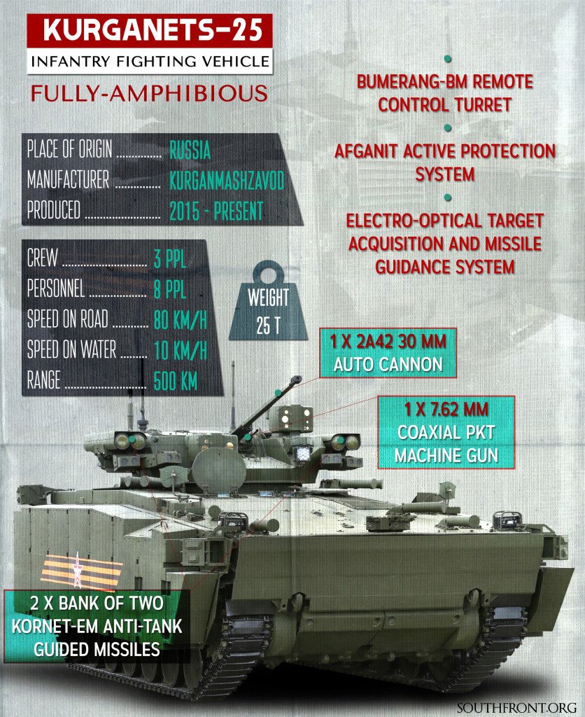 Russia's Kurganets-25 Infantry Fighting Vehicles (Infographics)