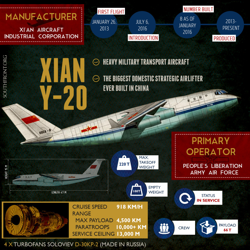 Xian Y-20 Heavy Military Transport Aircraft (Infographics)