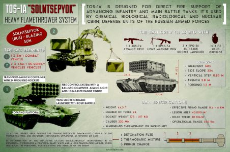 In Video 18+: Ukrainian Positions Destroyed By Russian TOS-1A Solntsepyok