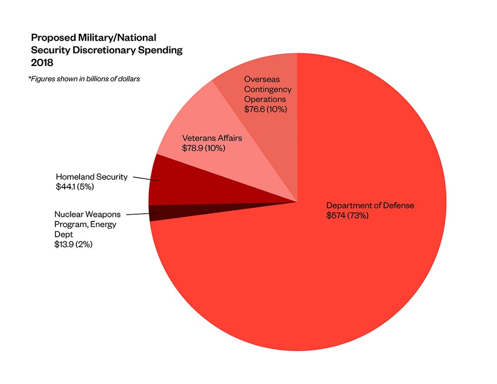 Let's talk about the militarization of the United States