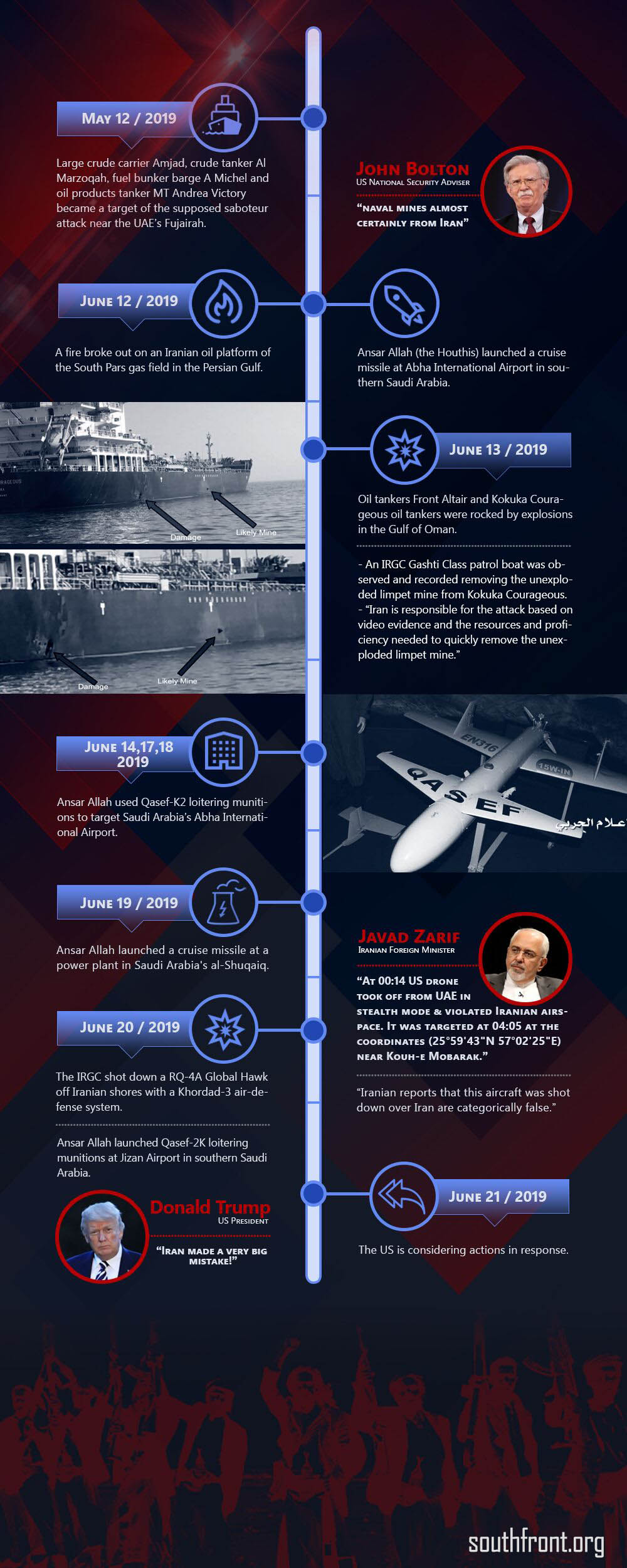 Timeline Of Escalation In Persian Gulf Region (Infographics)