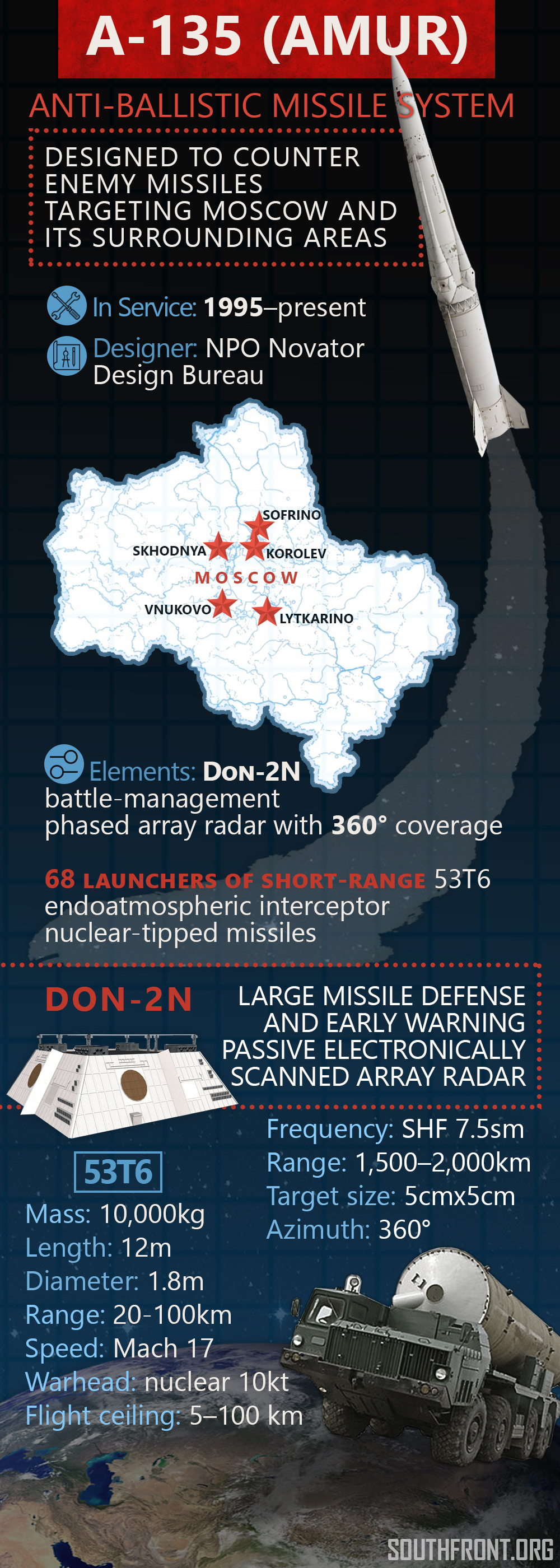 Russia's A-135 Anti-Ballistic Missile System (Infographics)