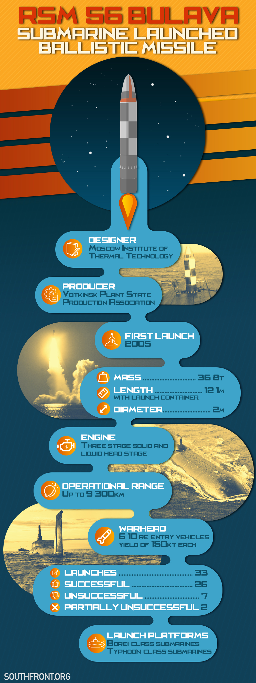 RSM-56 Bulava Submarine-Launched Ballistic Missile (Infographics)