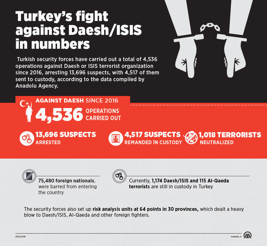 1,018 ISIS Members 'Neutralized' In Turkey Since 2016: State Media