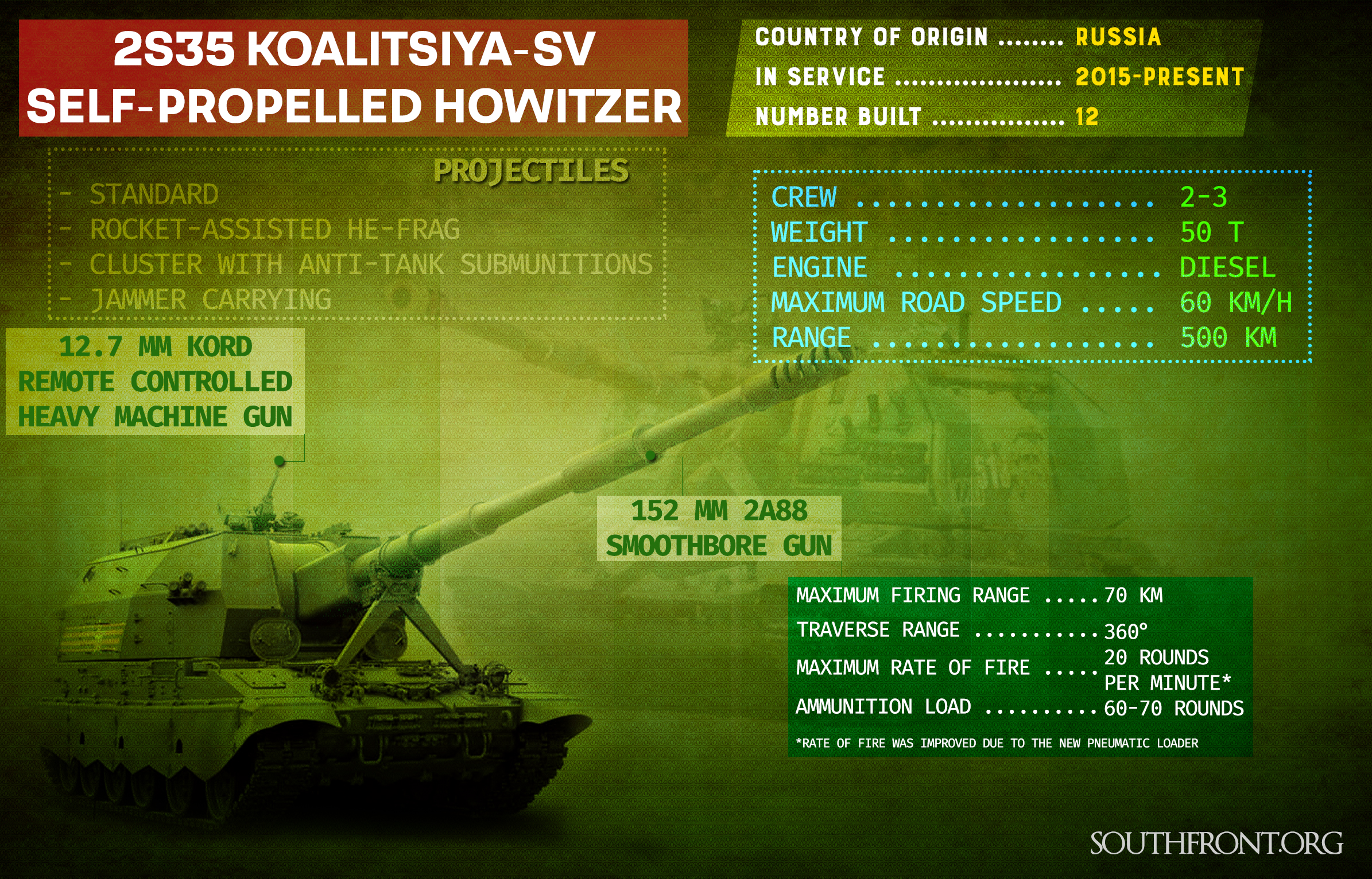 First Batch of Russia's Experimental Koalitsiya-SV Self-Propelled Howitzer Produced