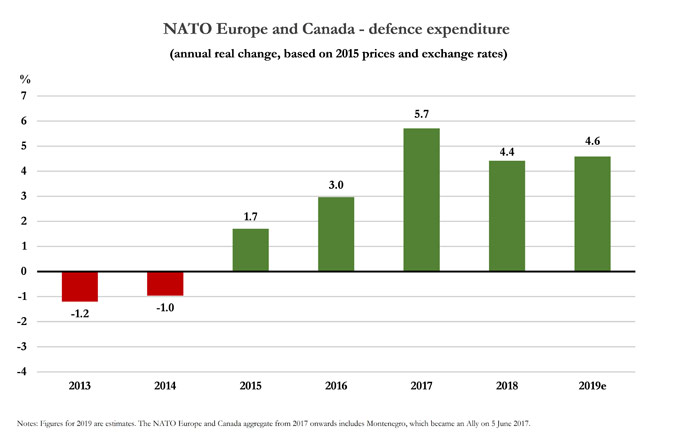 2019 NATO Summit: Spending, "Brain Death" And "Russian Aggression"