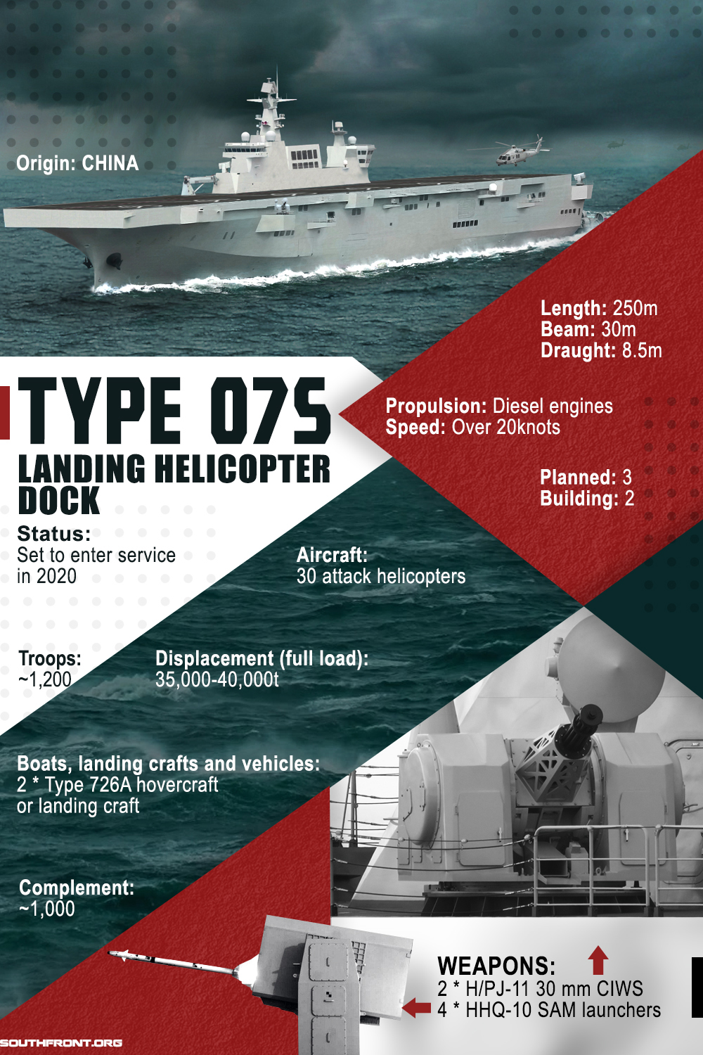 Type 075 Landing Helicopter Dock (Infographics)