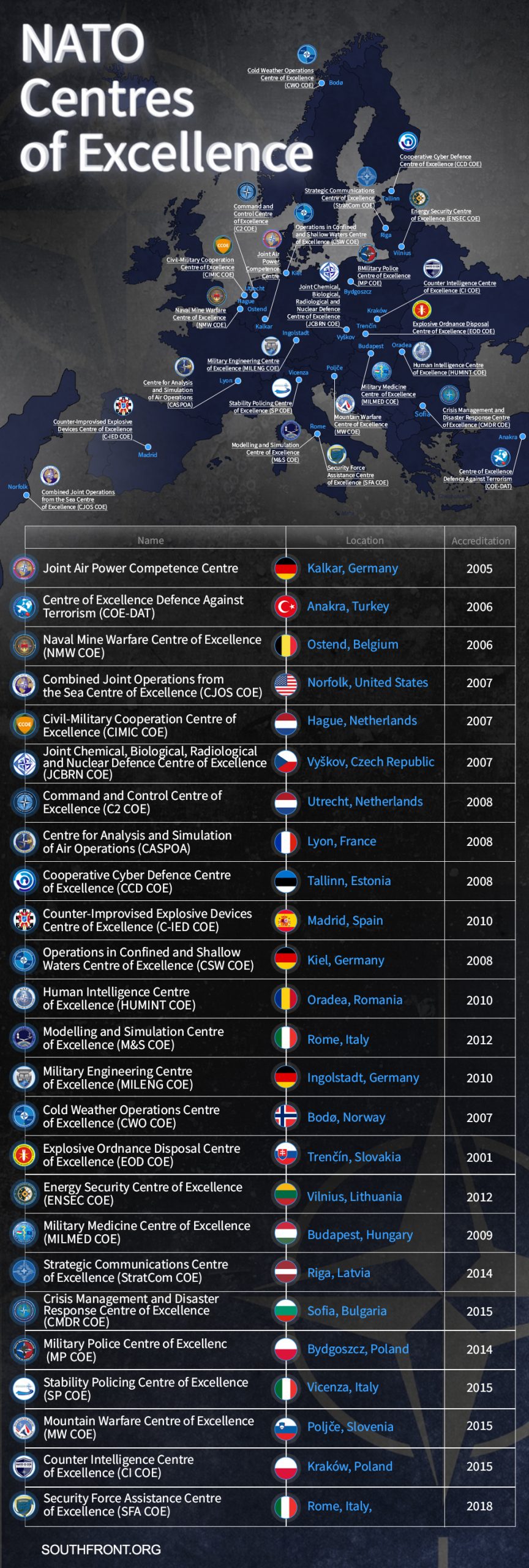Network Of NATO Centres Of Excellence In Europe And United States (Infographics)