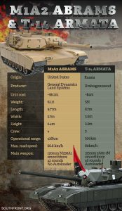 U.S. M1A2 Abrams VS Russian T-14 Armata (Infographics)