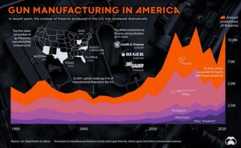 Visualizing 30 Years Of Gun Manufacturing In America