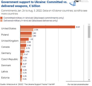 As US Announces New $800M Ukraine Arms Package, Here's The Total List Since War's Start