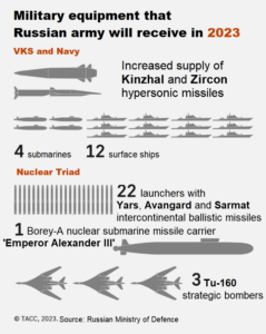 Military Equipment Russian Army Will Receive In 2023 (Infographics)