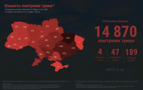 Air Alert Sounded About 14,870 Times In Ukraine In 2022 - State Border Service